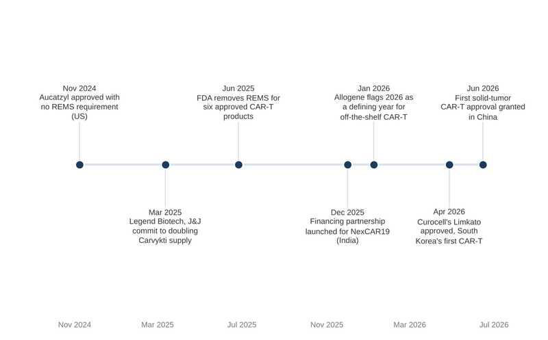 Regulatory and access milestones in CAR-T cell therapy, November 2024 through June 2026 Regulatory and access milestones in CAR-T cell therapy, November 2024 through June 2026 | Vectomat Insights