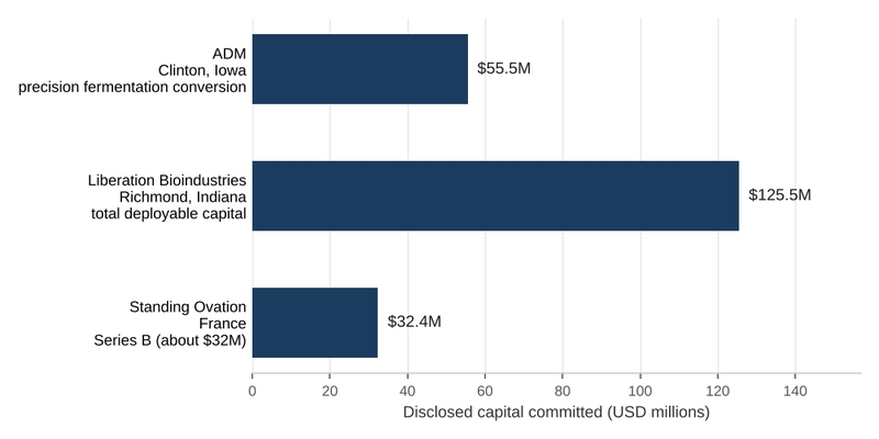 Disclosed capital committed to three precision fermentation capacity projects announced 2025-2026. Standing Ovation's euro figure converted to US dollars at approximate prevailing rates | Vectomat Insights