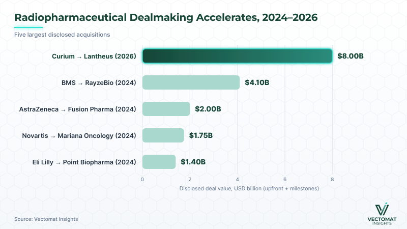 Radiopharmaceutical dealmaking 2024–2026: Curium–Lantheus USD 8.0B, BMS–RayzeBio USD 4.1B, AstraZeneca–Fusion USD 2.0B, Novartis–Mariana USD 1.75B, Eli Lilly–Point USD 1.40B Radiopharmaceutical dealmaking 2024–2026: Curium–Lantheus USD 8.0B, BMS–RayzeBio USD 4.1B, AstraZeneca–Fusion USD 2.0B, Novartis–Mariana USD 1.75B, Eli Lilly–Point USD 1.40B | Vectomat Insights