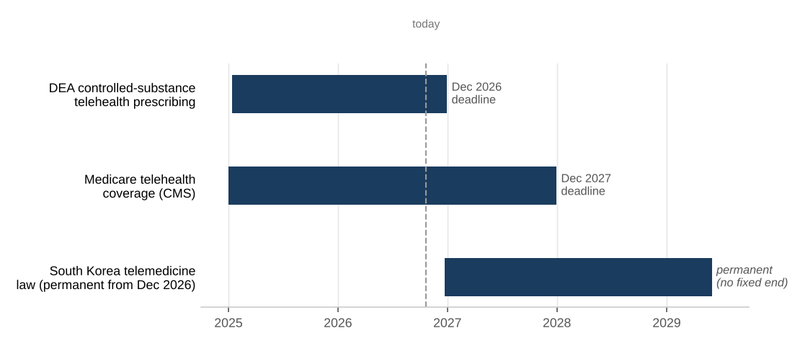 Current deadlines for major telehealth regulatory flexibilities as of October 2026. South Korea's telemedicine law takes permanent effect in December 2026 and has no scheduled expiration | Vectomat Insights