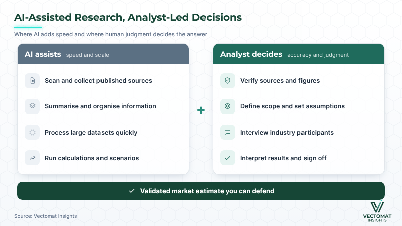AI-assisted research, analyst-led decisions: what AI handles and what VMI analysts verify and decide AI-assisted research, analyst-led decisions: what AI handles and what VMI analysts verify and decide | Vectomat Insights