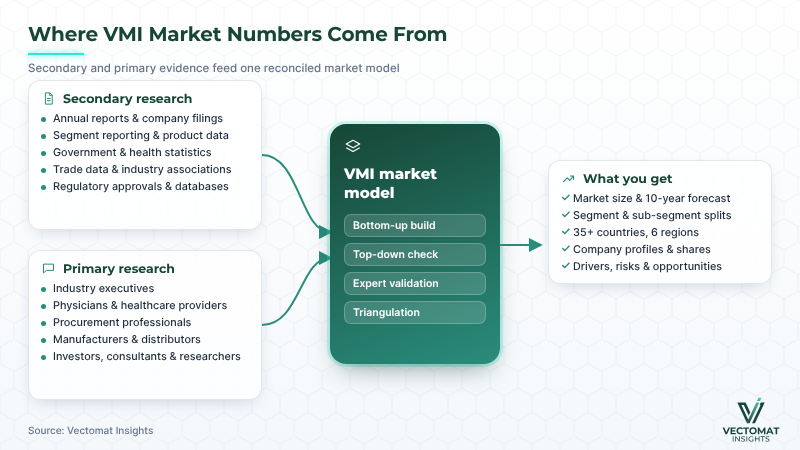 Data sources behind VMI market estimates: secondary research and primary interviews feeding the VMI market model Data sources behind VMI market estimates: secondary research and primary interviews feeding the VMI market model | Vectomat Insights