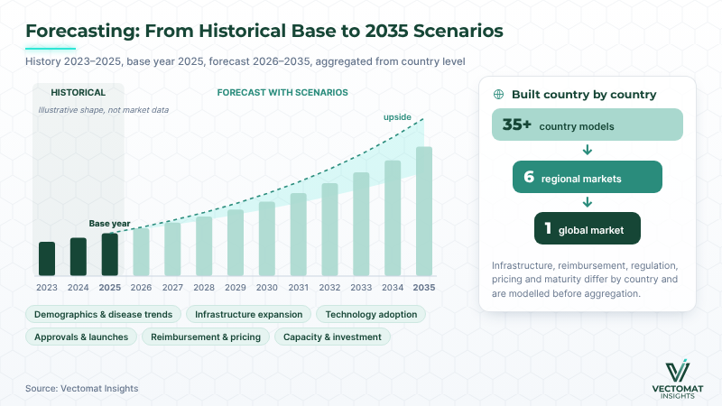 VMI forecasting approach: 2023–2025 history, 2025 base year, 2026–2035 forecast scenarios and country-to-global aggregation VMI forecasting approach: 2023–2025 history, 2025 base year, 2026–2035 forecast scenarios and country-to-global aggregation | Vectomat Insights