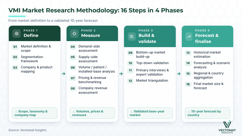 VMI market research methodology flow: 16 steps in four phases, define, measure, build and validate, forecast and finalise VMI market research methodology flow: 16 steps in four phases, define, measure, build and validate, forecast and finalise | Vectomat Insights
