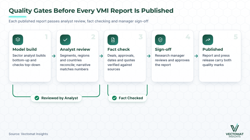 VMI quality gates: model build, consistency checks, fact check and research manager sign-off before publication VMI quality gates: model build, consistency checks, fact check and research manager sign-off before publication | Vectomat Insights