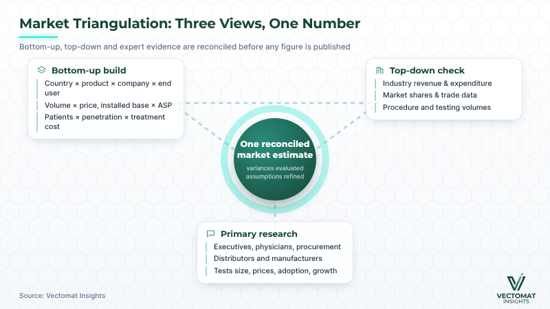 Market triangulation: bottom-up build, top-down check and primary research reconciled into one market estimate Market triangulation: bottom-up build, top-down check and primary research reconciled into one market estimate | Vectomat Insights