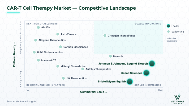 CAR-T cell therapy competitive landscape — 15 companies by commercial scale and platform CAR-T cell therapy competitive landscape — 15 companies by commercial scale and platform | Vectomat Insights