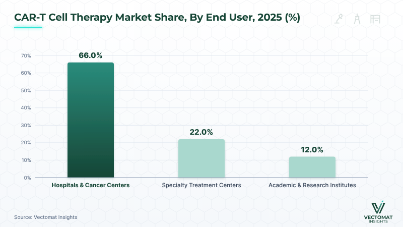CAR-T cell therapy market share by end user — hospitals & cancer centers 66.0% in 2025 CAR-T cell therapy market share by end user — hospitals & cancer centers 66.0% in 2025 | Vectomat Insights