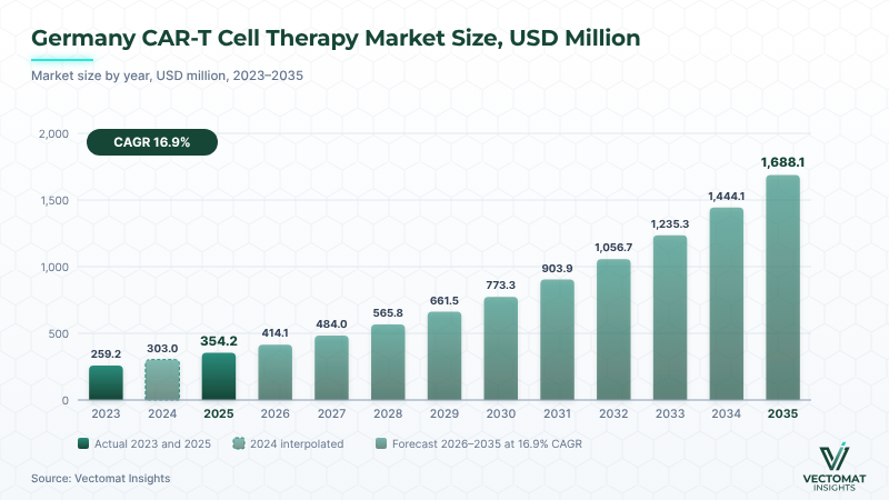 Germany CAR-T cell therapy market — USD 354.2 Mn (2025) to USD 1,688.1 Mn (2035) Germany CAR-T cell therapy market — USD 354.2 Mn (2025) to USD 1,688.1 Mn (2035) | Vectomat Insights