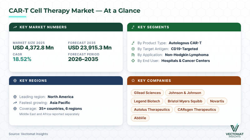 CAR-T cell therapy market at a glance — USD 4,372.8 Mn (2025) to USD 23,915.3 Mn, 18.52% CAGR CAR-T cell therapy market at a glance — USD 4,372.8 Mn (2025) to USD 23,915.3 Mn, 18.52% CAGR | Vectomat Insights