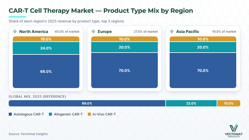 CAR-T cell therapy product type mix by region — North America, Europe, Asia Pacific CAR-T cell therapy product type mix by region — North America, Europe, Asia Pacific | Vectomat Insights