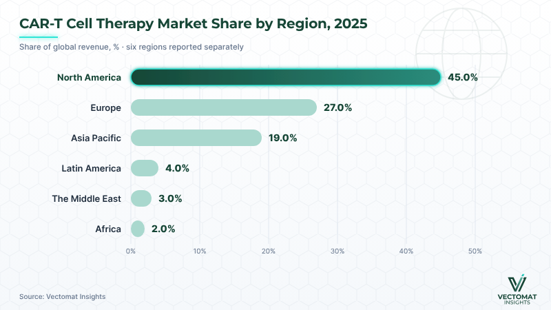 CAR-T cell therapy market share by region — North America leads with 45.0% in 2025 CAR-T cell therapy market share by region — North America leads with 45.0% in 2025 | Vectomat Insights
