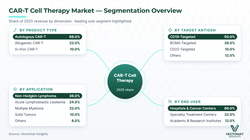 CAR-T cell therapy market segmentation — autologous CAR-T leads with 68.0% share CAR-T cell therapy market segmentation — autologous CAR-T leads with 68.0% share | Vectomat Insights