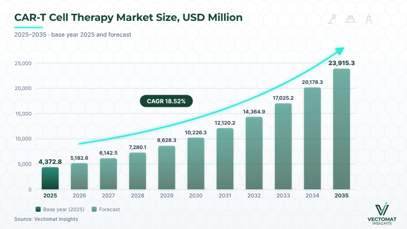 CAR-T cell therapy market size — USD 4,372.8 Mn (2025) to USD 23,915.3 Mn (2035), 18.52% CAGR CAR-T cell therapy market size — USD 4,372.8 Mn (2025) to USD 23,915.3 Mn (2035), 18.52% CAGR | Vectomat Insights