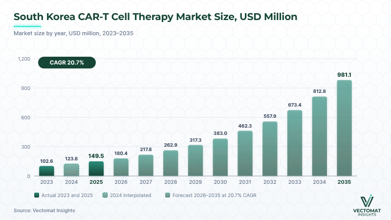 South Korea CAR-T cell therapy market — USD 149.5 Mn (2025) to USD 981.1 Mn (2035) South Korea CAR-T cell therapy market — USD 149.5 Mn (2025) to USD 981.1 Mn (2035) | Vectomat Insights