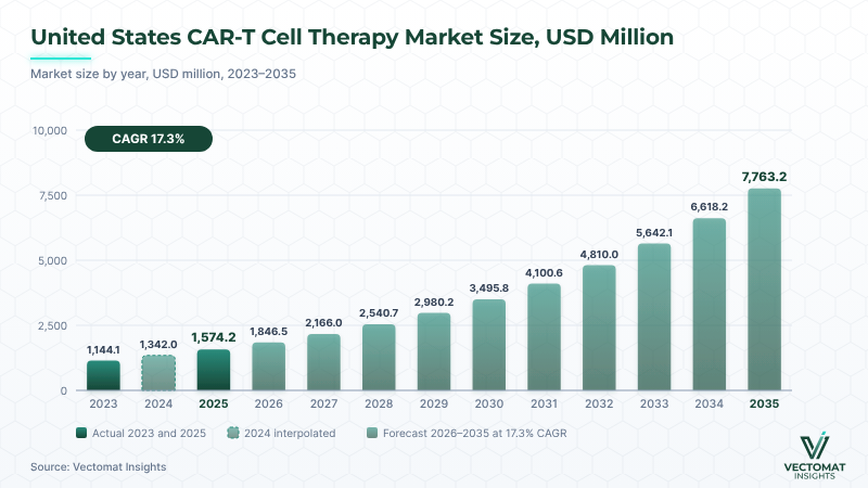 United States CAR-T cell therapy market — USD 1,574.2 Mn (2025) to USD 7,763.2 Mn (2035) United States CAR-T cell therapy market — USD 1,574.2 Mn (2025) to USD 7,763.2 Mn (2035) | Vectomat Insights