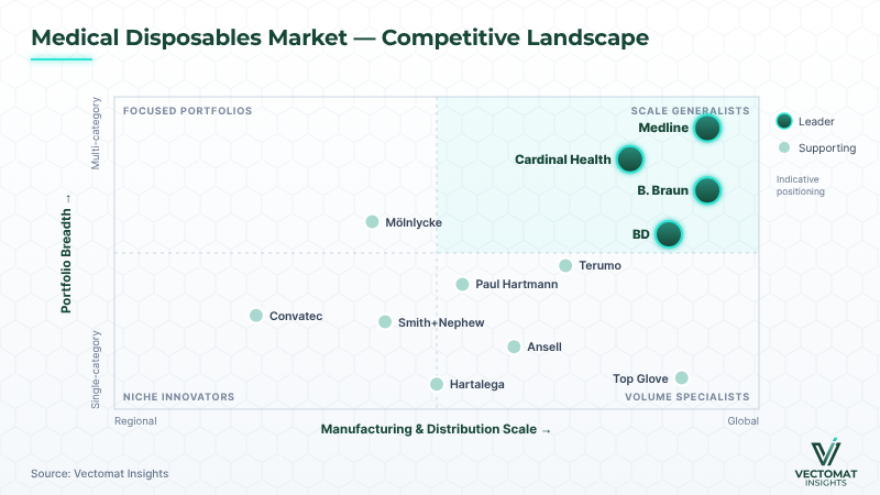 Medical Disposables competitive landscape — scale vs portfolio breadth positioning Medical Disposables competitive landscape — scale vs portfolio breadth positioning | Vectomat Insights