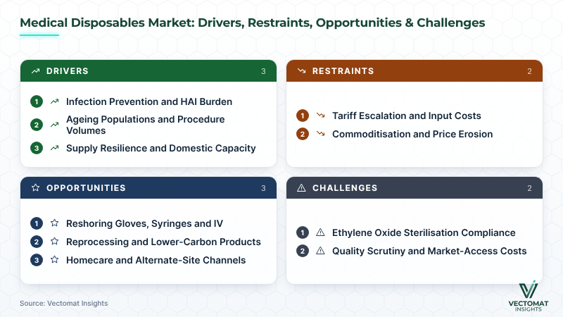 Medical Disposables market drivers, restraints, opportunities and challenges Medical Disposables market drivers, restraints, opportunities and challenges | Vectomat Insights