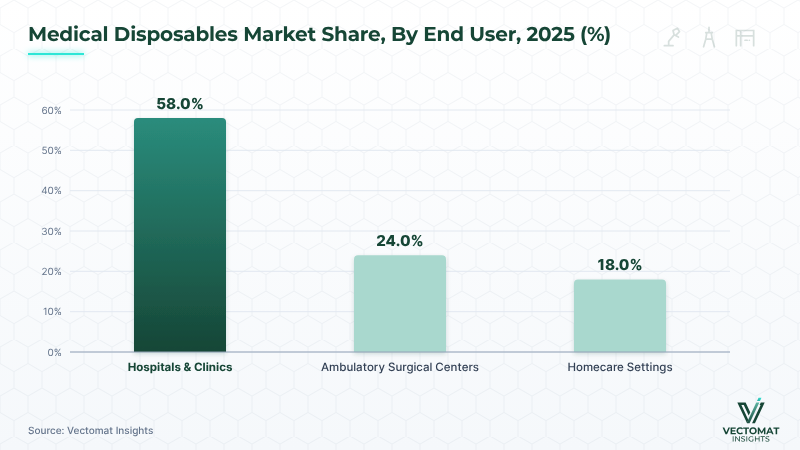 Medical Disposables market share by end user, 2025 — Hospitals & Clinics leads Medical Disposables market share by end user, 2025 — Hospitals & Clinics leads | Vectomat Insights