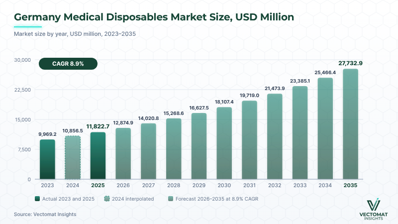 Germany medical disposables market — USD 11,822.7 Mn (2025) to USD 27,732.9 Mn (2035) Germany medical disposables market — USD 11,822.7 Mn (2025) to USD 27,732.9 Mn (2035) | Vectomat Insights