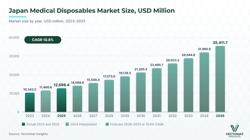 Japan medical disposables market — USD 12,698.4 Mn (2025) to USD 35,411.7 Mn (2035) Japan medical disposables market — USD 12,698.4 Mn (2025) to USD 35,411.7 Mn (2035) | Vectomat Insights