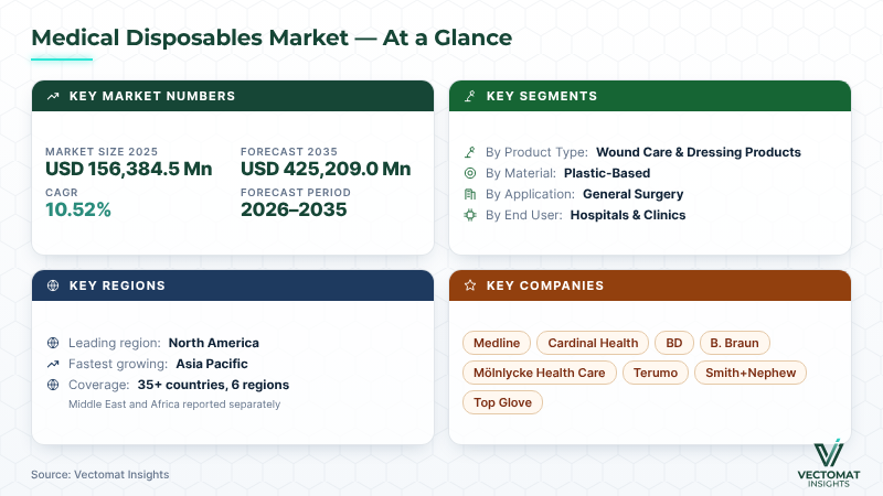 Medical Disposables market at a glance — USD 156,384.5 Mn (2025) to USD 425,209.0 Mn at 10.52% CAGR Medical Disposables market at a glance — USD 156,384.5 Mn (2025) to USD 425,209.0 Mn at 10.52% CAGR | Vectomat Insights
