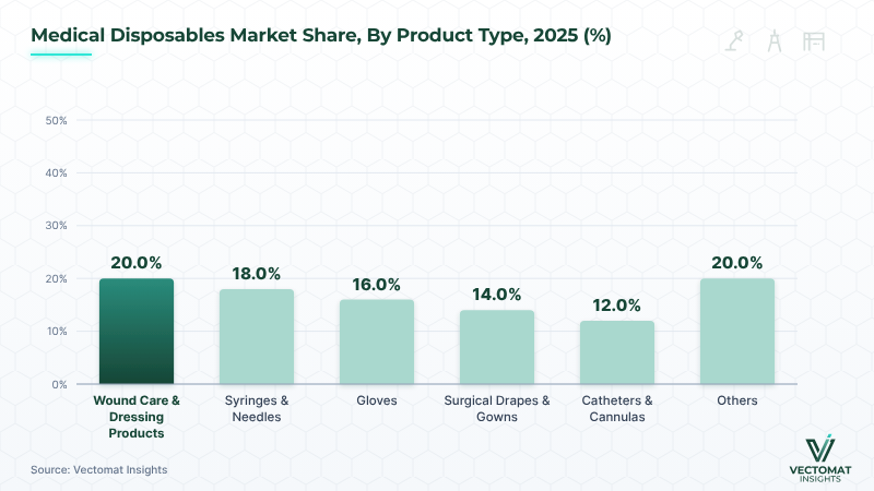 Medical Disposables market share by product type, 2025 — Wound Care & Dressing Products leads Medical Disposables market share by product type, 2025 — Wound Care & Dressing Products leads | Vectomat Insights