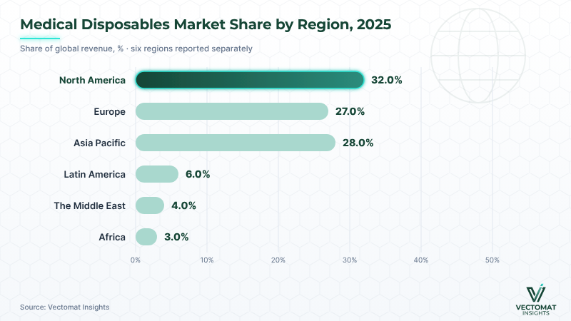 Medical Disposables regional market share — North America leads with 32.0% in 2025 Medical Disposables regional market share — North America leads with 32.0% in 2025 | Vectomat Insights