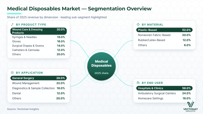 Medical Disposables market segmentation overview — product, material, application and end user Medical Disposables market segmentation overview — product, material, application and end user | Vectomat Insights