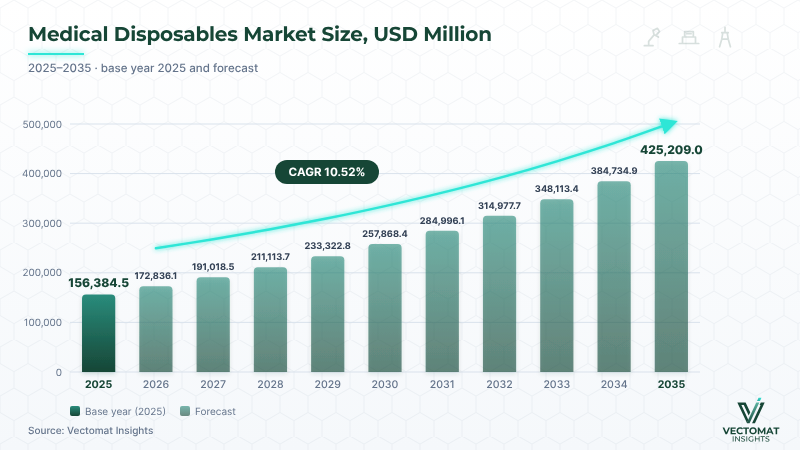 Medical Disposables market size — USD 156,384.5 Mn (2025) to USD 425,209.0 Mn (2035) at 10.52% CAGR Medical Disposables market size — USD 156,384.5 Mn (2025) to USD 425,209.0 Mn (2035) at 10.52% CAGR | Vectomat Insights