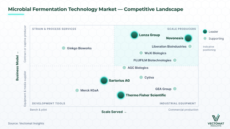 Microbial fermentation technology market competitive positioning of 12 companies Microbial fermentation technology market competitive positioning of 12 companies | Vectomat Insights
