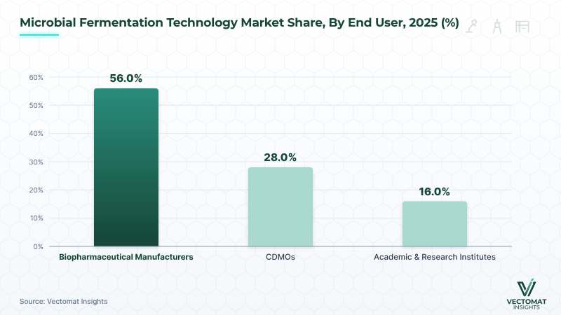 Microbial fermentation technology market by end user — Biopharmaceutical Manufacturers 56.0% (2025) Microbial fermentation technology market by end user — Biopharmaceutical Manufacturers 56.0% (2025) | Vectomat Insights