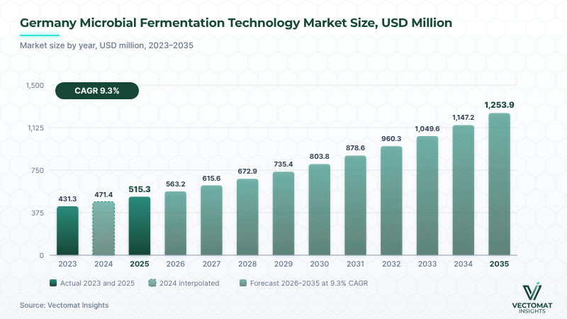Germany microbial fermentation technology market — USD 515.3 Mn (2025) to USD 1,253.9 Mn (2035) Germany microbial fermentation technology market — USD 515.3 Mn (2025) to USD 1,253.9 Mn (2035) | Vectomat Insights