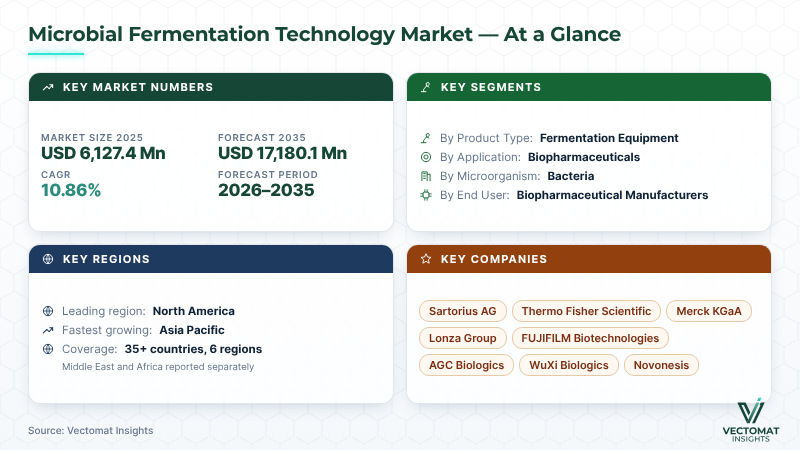 Microbial fermentation technology market at a glance — USD 6,127.4 Mn (2025), 10.86% CAGR Microbial fermentation technology market at a glance — USD 6,127.4 Mn (2025), 10.86% CAGR | Vectomat Insights