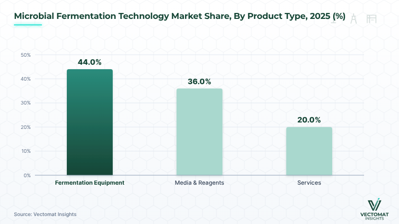 Microbial fermentation technology market by product type — Fermentation Equipment 44.0% (2025) Microbial fermentation technology market by product type — Fermentation Equipment 44.0% (2025) | Vectomat Insights
