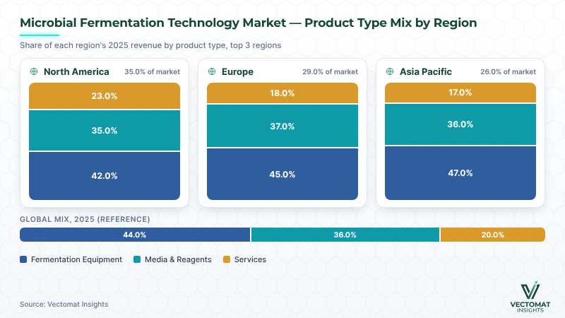 Microbial fermentation technology market product type mix — North America, Europe, Asia Pacific Microbial fermentation technology market product type mix — North America, Europe, Asia Pacific | Vectomat Insights