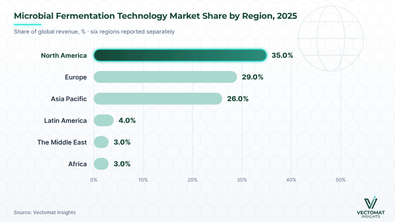 Microbial fermentation technology market share by region — North America leads with 35.0% in 2025 Microbial fermentation technology market share by region — North America leads with 35.0% in 2025 | Vectomat Insights