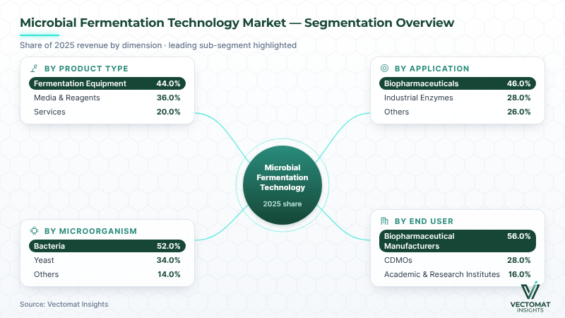 Microbial fermentation technology market segmentation by product, application, organism, end user Microbial fermentation technology market segmentation by product, application, organism, end user | Vectomat Insights