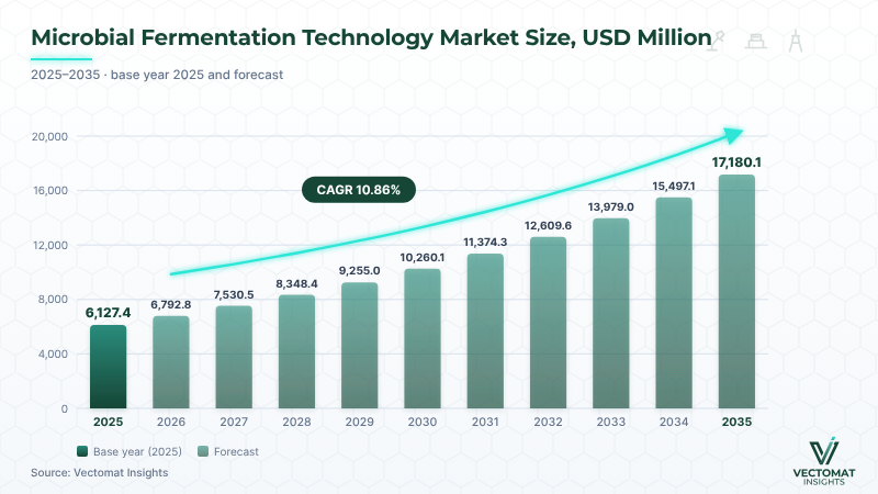 Microbial fermentation technology market size — USD 6,127.4 Mn (2025) to USD 17,180.1 Mn (2035) Microbial fermentation technology market size — USD 6,127.4 Mn (2025) to USD 17,180.1 Mn (2035) | Vectomat Insights