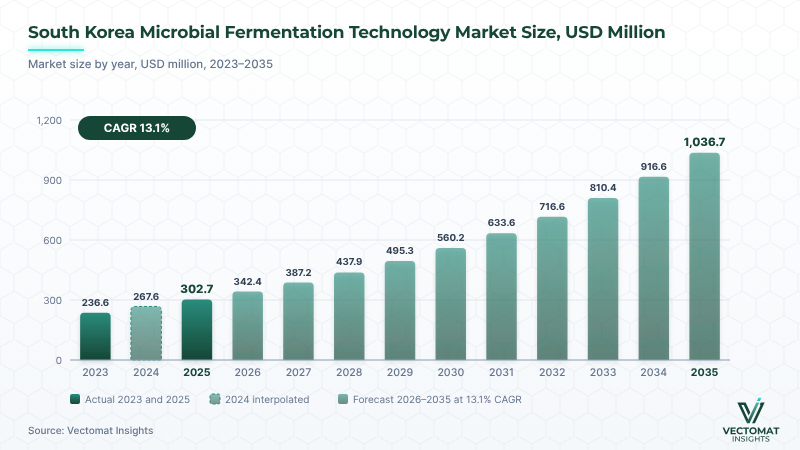 South Korea microbial fermentation technology market — USD 302.7 Mn (2025) to USD 1,036.7 Mn (2035) South Korea microbial fermentation technology market — USD 302.7 Mn (2025) to USD 1,036.7 Mn (2035) | Vectomat Insights