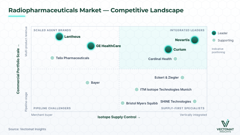 Radiopharmaceuticals competitive landscape — supply control vs portfolio scale for 11 companies Radiopharmaceuticals competitive landscape — supply control vs portfolio scale for 11 companies | Vectomat Insights