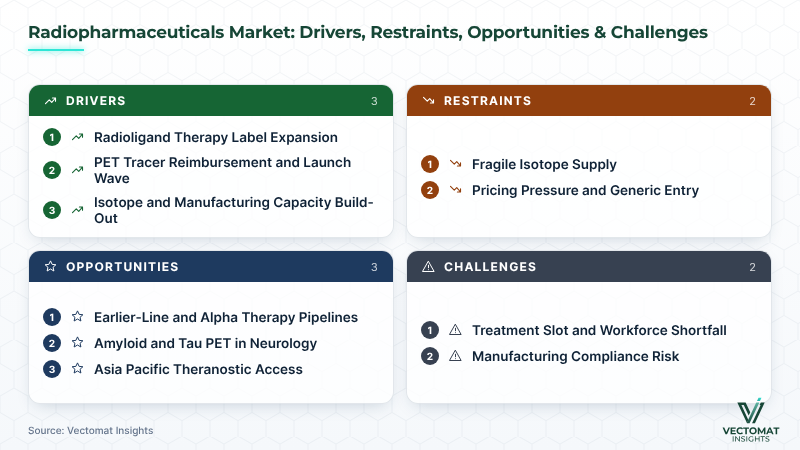 Radiopharmaceuticals market drivers, restraints, opportunities and challenges Radiopharmaceuticals market drivers, restraints, opportunities and challenges | Vectomat Insights