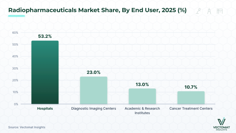 Radiopharmaceuticals market share by end user — Hospitals lead with 53.2% (2025) Radiopharmaceuticals market share by end user — Hospitals lead with 53.2% (2025) | Vectomat Insights