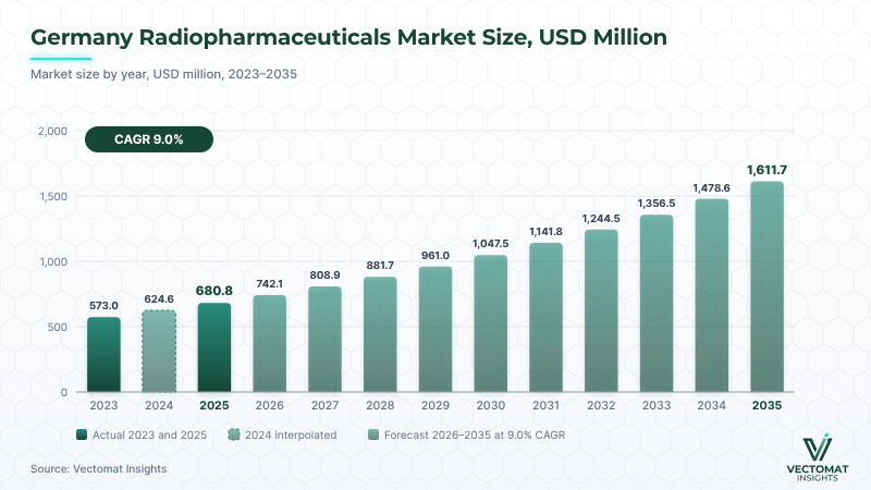 Germany radiopharmaceuticals market — USD 680.8 Mn (2025) to USD 1,611.7 Mn (2035) Germany radiopharmaceuticals market — USD 680.8 Mn (2025) to USD 1,611.7 Mn (2035) | Vectomat Insights