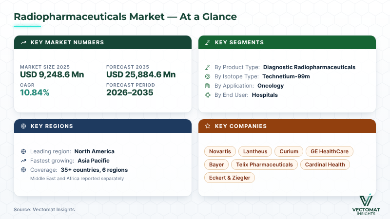 Radiopharmaceuticals market at a glance — USD 9,248.6 Mn (2025) to USD 25,884.6 Mn (2035) Radiopharmaceuticals market at a glance — USD 9,248.6 Mn (2025) to USD 25,884.6 Mn (2035) | Vectomat Insights