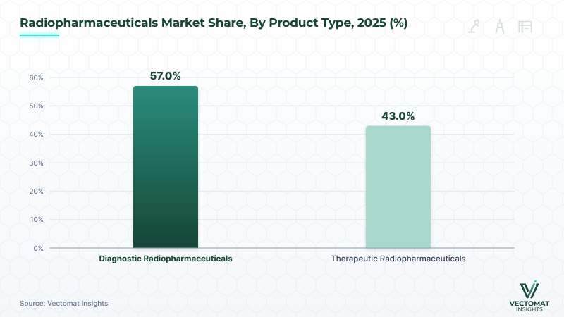 Radiopharmaceuticals market share by product type — Diagnostic 57.0%, Therapeutic 43.0% (2025) Radiopharmaceuticals market share by product type — Diagnostic 57.0%, Therapeutic 43.0% (2025) | Vectomat Insights