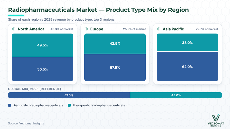 Radiopharmaceuticals product type mix by region — therapy share highest in North America Radiopharmaceuticals product type mix by region — therapy share highest in North America | Vectomat Insights