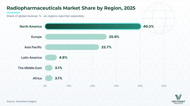 Radiopharmaceuticals market share by region — North America leads with 40.3% in 2025 Radiopharmaceuticals market share by region — North America leads with 40.3% in 2025 | Vectomat Insights