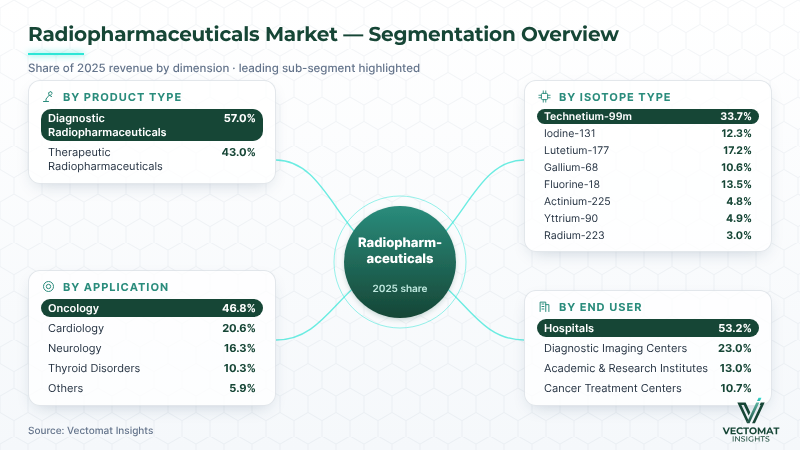 Radiopharmaceuticals market segmentation — Diagnostic 57.0%, Technetium-99m 33.7%, Oncology 46.8% Radiopharmaceuticals market segmentation — Diagnostic 57.0%, Technetium-99m 33.7%, Oncology 46.8% | Vectomat Insights