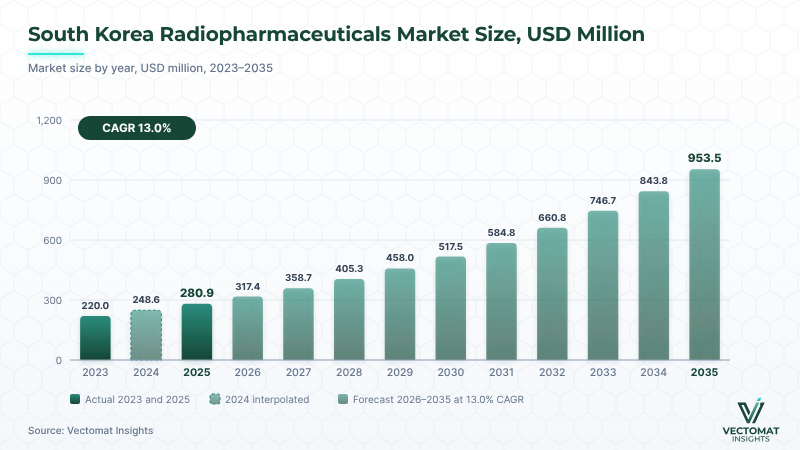 South Korea radiopharmaceuticals market — USD 280.9 Mn (2025) to USD 953.5 Mn (2035) South Korea radiopharmaceuticals market — USD 280.9 Mn (2025) to USD 953.5 Mn (2035) | Vectomat Insights